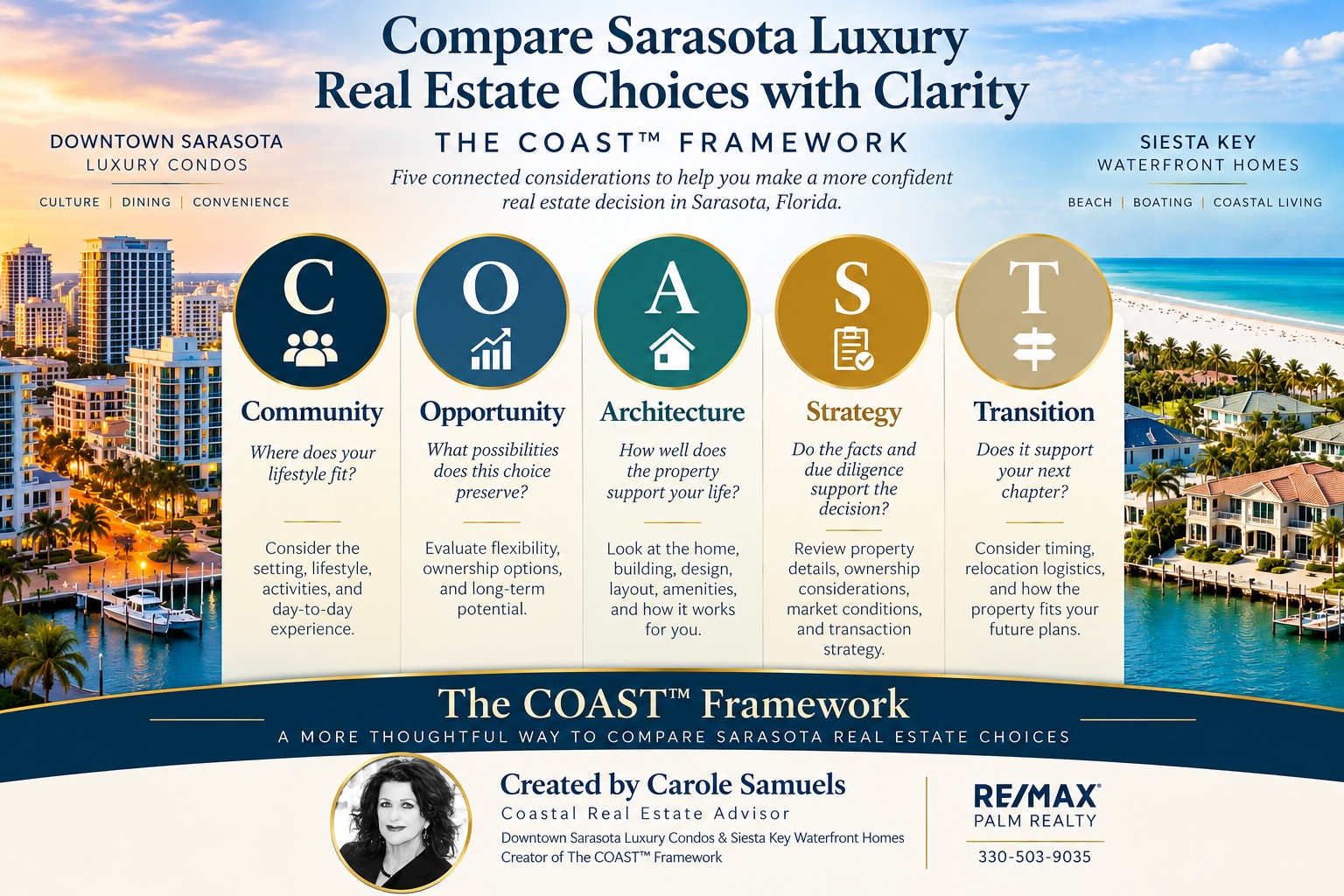 The COAST Framework infographic by Carole Samuels for comparing Sarasota luxury real estate choices. Community: where does your lifestyle fit? Opportunity: what possibilities does this choice preserve? Architecture: how well does the property support your life? Strategy: do the facts and due diligence support the decision? Transition: does it support your next chapter?