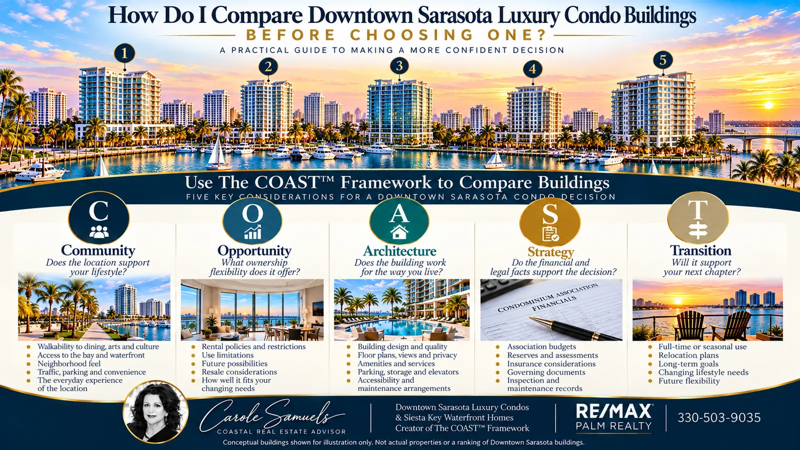 Infographic titled How Do I Compare Downtown Sarasota Luxury Condo Buildings Before Choosing One, showing a sunset Downtown Sarasota waterfront skyline with five conceptual condo towers above a five-column breakdown of The COAST Framework (Community, Opportunity, Architecture, Strategy, Transition), with Carole Samuels' headshot, signature, title, and RE/MAX Palm Realty branding in the footer.